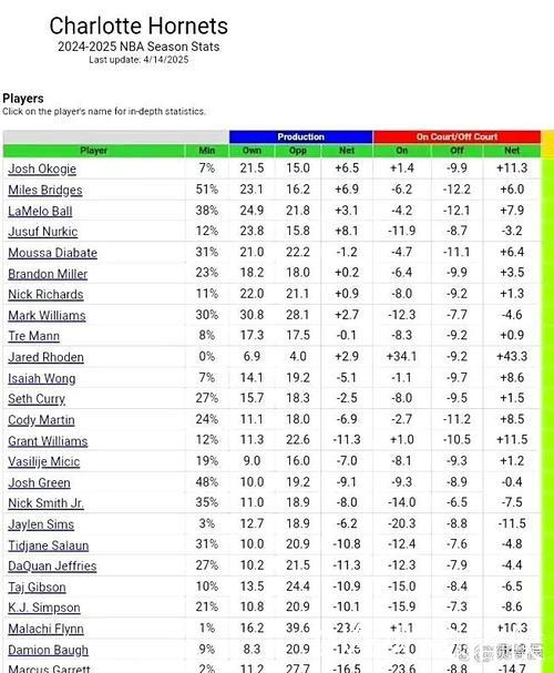 奥科吉第三节6投5中，三分1中1单节贡献11分3篮板